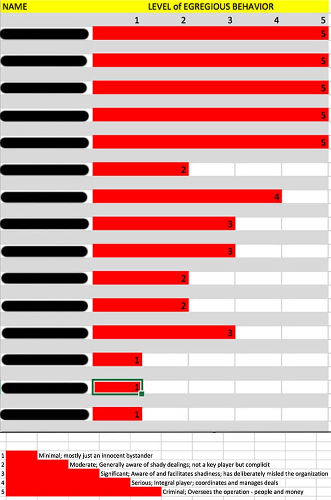 The Dodgers went as far to develop the above document to detail the "level of egregious behavior" displayed by their own employees in Latin America. Graded on a 1-5 scale from "minimal" to "criminal," four of their own employees ranked a 5, described as "criminal; oversees the operation of people and money."